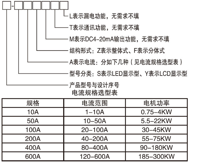 L表示漏电功能，无需求不填；T表示通讯功能，无需求不填；M表示DC4-20mA输出功能，无需求不填；结构形式：Z表示整体式、F表示分体式；A表示电流：分如下几种（见电流规格选型表）；产品型号与设计序号电流规格选型表；规格，电流范围，电机功率